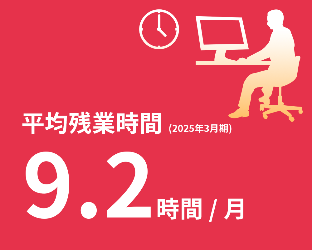 「平均残業時間（2025年3月期）」を示すインフォグラフィック。赤い背景に大きく「9.2時間／月」と記載され、時計のアイコンとパソコンに向かって座る人のシルエットが描かれている。