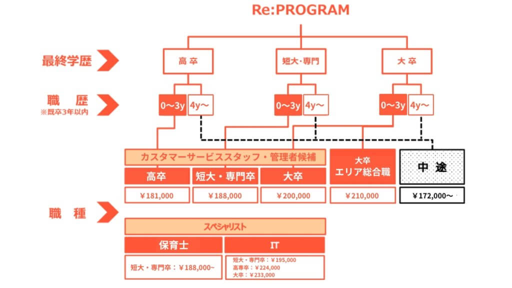 既卒・第二新卒向けの職種学歴別分類図