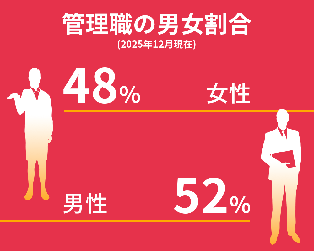 「管理職の男女割合（2025年12月現在）」を示すインフォグラフィック。赤い背景に、女性が48%、男性が52%であることが、それぞれのシルエットイラストと共に白とオレンジの大きな数字で表示されている。