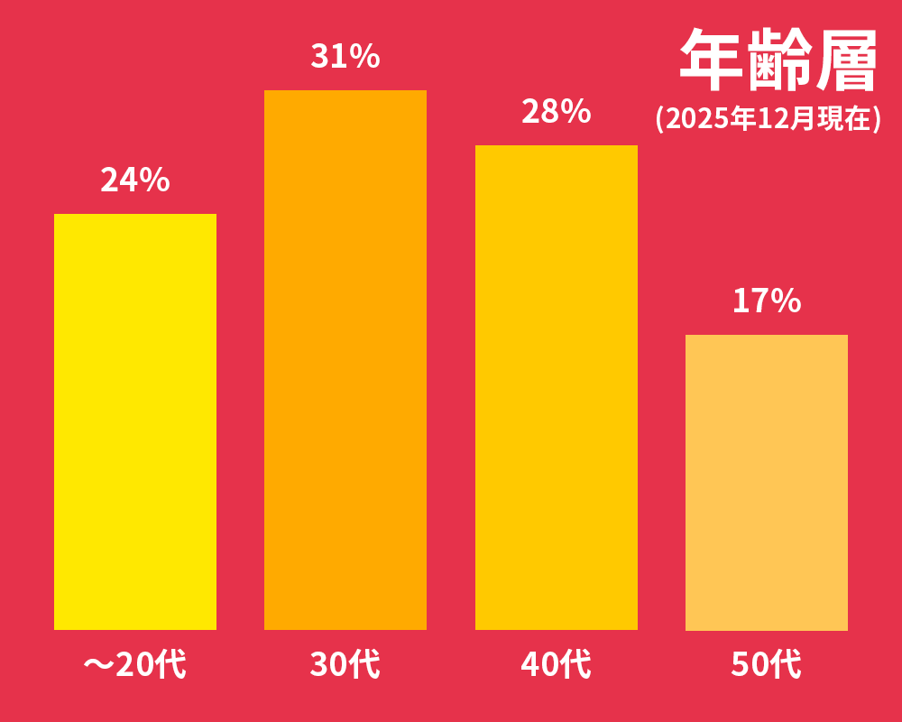 「年齢層（2025年12月現在）」の割合を示す棒グラフ。〜20代が24%、30代が31%、40代が28%、50代が17%となっており、働き盛りの世代がバランスよく在籍していることを示している。