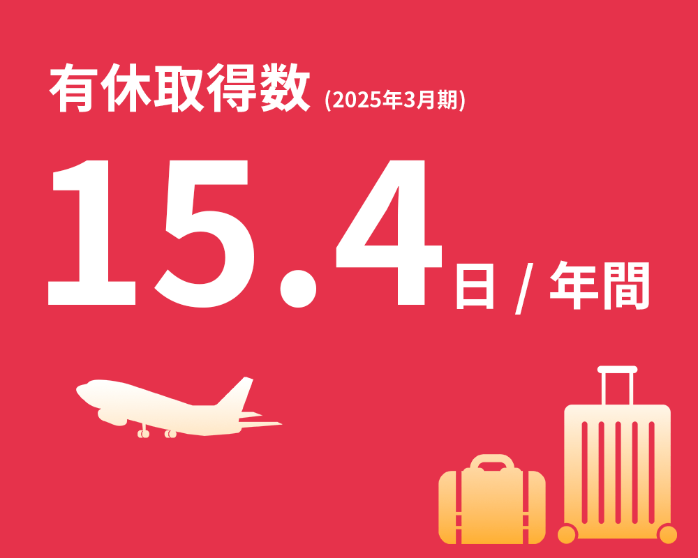 「有休取得数（2025年3月期）」を示すインフォグラフィック。赤い背景に大きく「15.4日／年間」と記載され、下部には飛行機や旅行バッグのアイコンが描かれており、休暇の取りやすさを強調している。