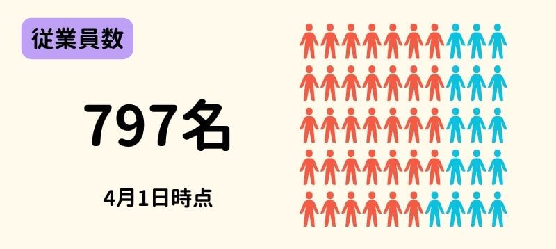 従業員数：797名（2026年4月1日時点）