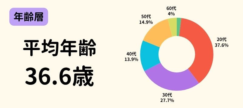 平均年齢36.6歳。20・30代が中心の年齢層グラフ