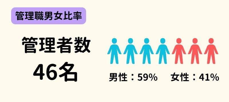 管理職数46名、男女比率は男性59％：女性41％