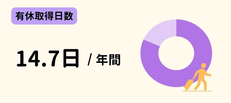 年間の有給休暇取得日数は平均14.7日