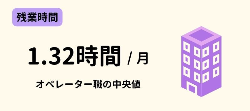 オペレーター職の月間残業時間は中央値1.32時間
