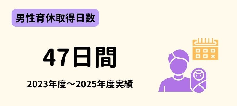 男性育休取得日数は47日間（23〜25年度実績）